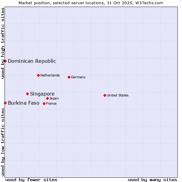 Market position of Singapore vs. Dominican Republic vs. Burkina Faso