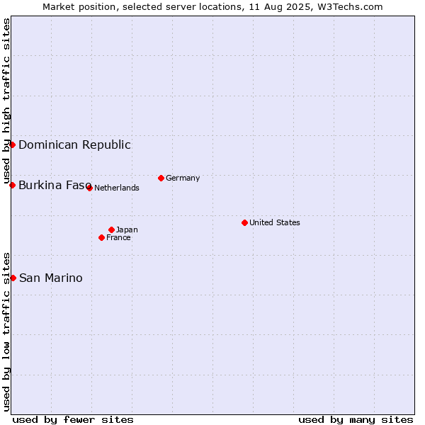 Market position of San Marino vs. Dominican Republic vs. Burkina Faso