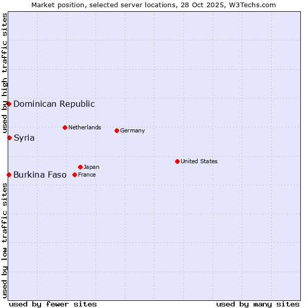 Market position of Syria vs. Dominican Republic vs. Burkina Faso