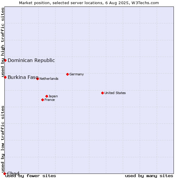 Market position of Dominican Republic vs. Burkina Faso vs. Chad