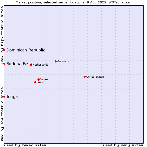 Market position of Dominican Republic vs. Burkina Faso vs. Tonga