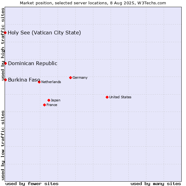 Market position of Dominican Republic vs. Burkina Faso vs. Holy See (Vatican City State)