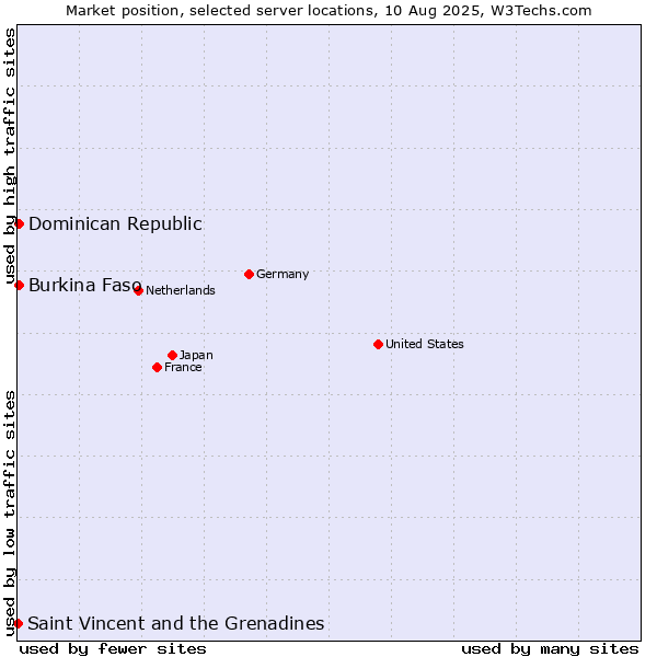 Market position of Dominican Republic vs. Burkina Faso vs. Saint Vincent and the Grenadines