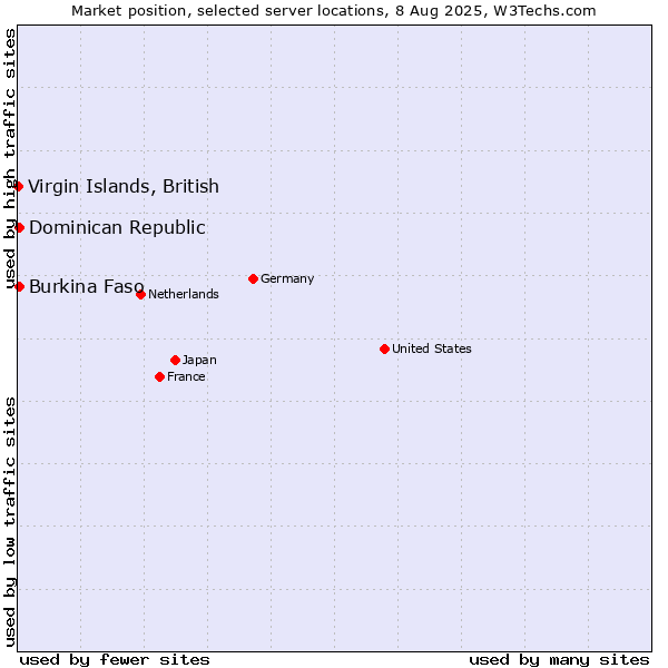 Market position of Dominican Republic vs. Burkina Faso vs. Virgin Islands, British