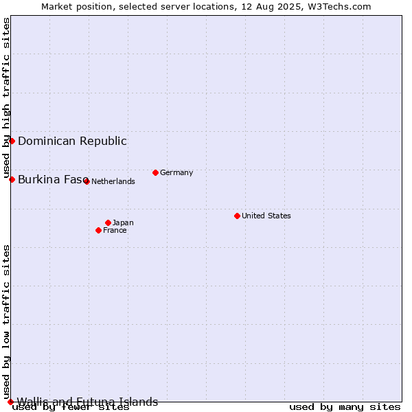 Market position of Dominican Republic vs. Burkina Faso vs. Wallis and Futuna Islands