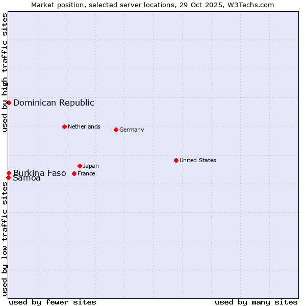 Market position of Dominican Republic vs. Burkina Faso vs. Samoa