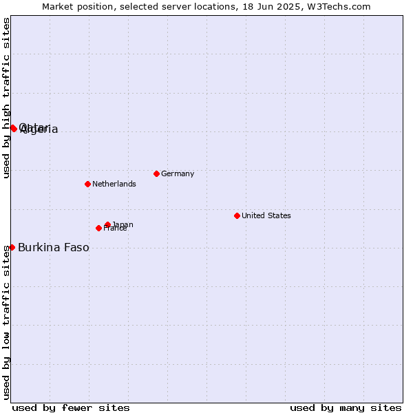 Market position of Algeria vs. Qatar vs. Burkina Faso