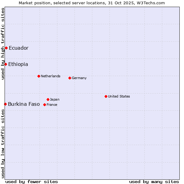 Market position of Ecuador vs. Ethiopia vs. Burkina Faso