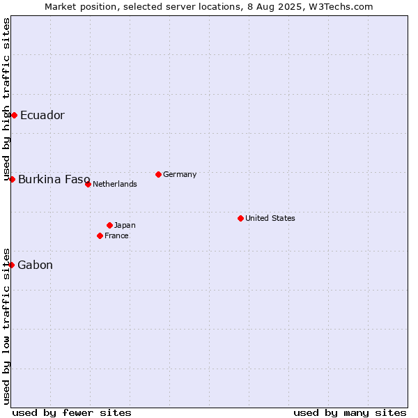 Market position of Ecuador vs. Burkina Faso vs. Gabon