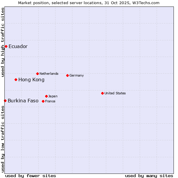 Market position of Hong Kong vs. Ecuador vs. Burkina Faso