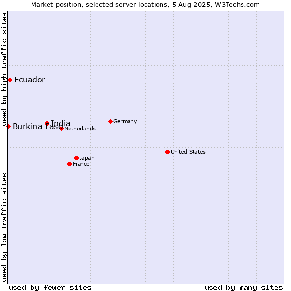 Market position of India vs. Ecuador vs. Burkina Faso