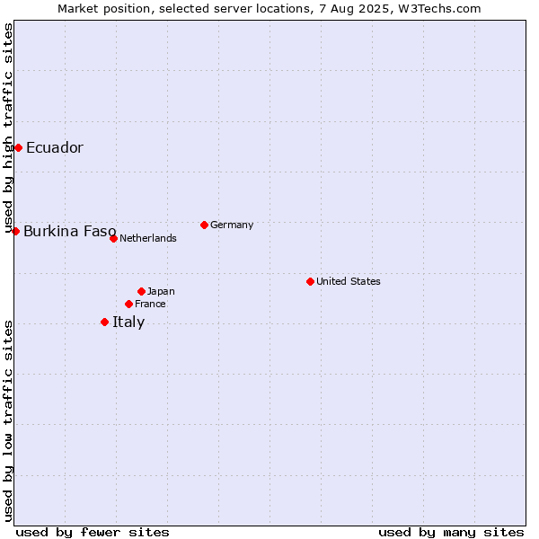 Market position of Italy vs. Ecuador vs. Burkina Faso