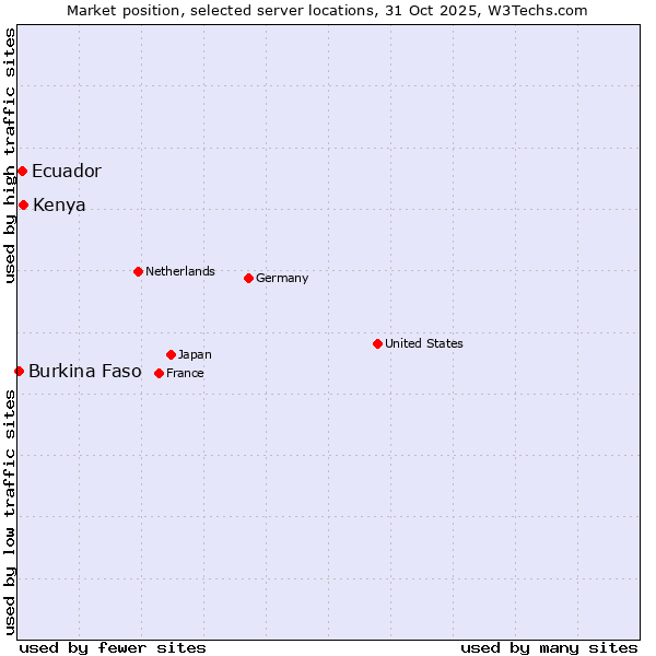 Market position of Kenya vs. Ecuador vs. Burkina Faso