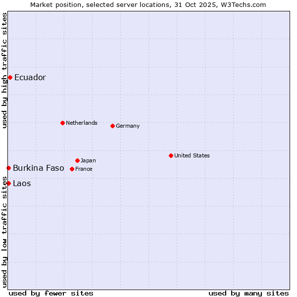 Market position of Ecuador vs. Burkina Faso vs. Laos
