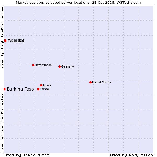 Market position of Ecuador vs. Morocco vs. Burkina Faso