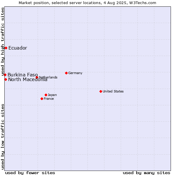 Market position of Ecuador vs. North Macedonia vs. Burkina Faso
