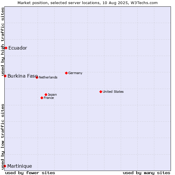 Market position of Ecuador vs. Burkina Faso vs. Martinique