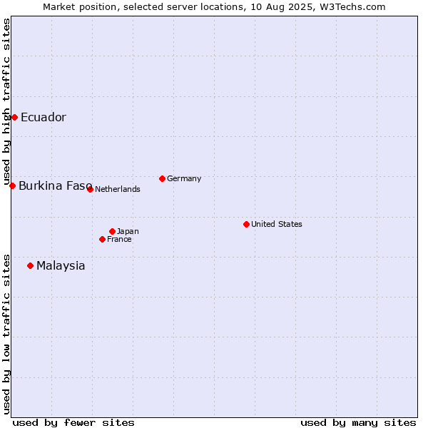 Market position of Malaysia vs. Ecuador vs. Burkina Faso