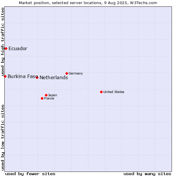 Market position of Netherlands and territories vs. Ecuador vs. Burkina Faso