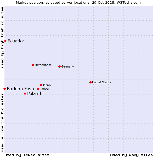 Market position of Poland vs. Ecuador vs. Burkina Faso