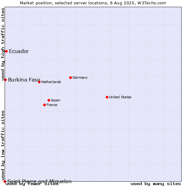 Market position of Ecuador vs. Burkina Faso vs. Saint Pierre and Miquelon