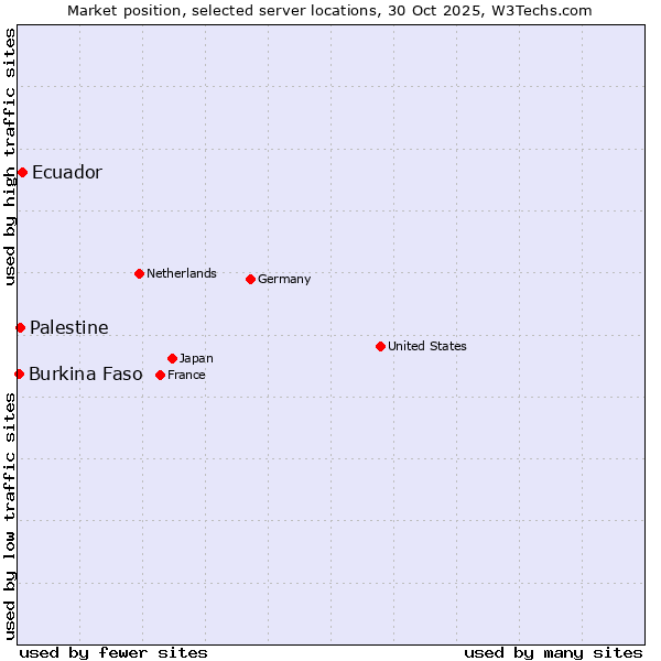 Market position of Ecuador vs. Palestine vs. Burkina Faso