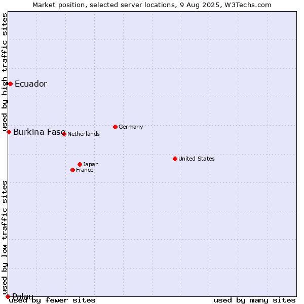 Market position of Ecuador vs. Burkina Faso vs. Palau