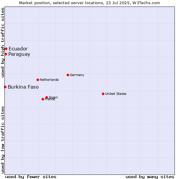 Market position of Ecuador vs. Paraguay vs. Burkina Faso