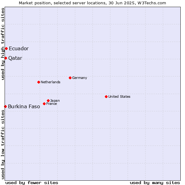 Market position of Ecuador vs. Qatar vs. Burkina Faso