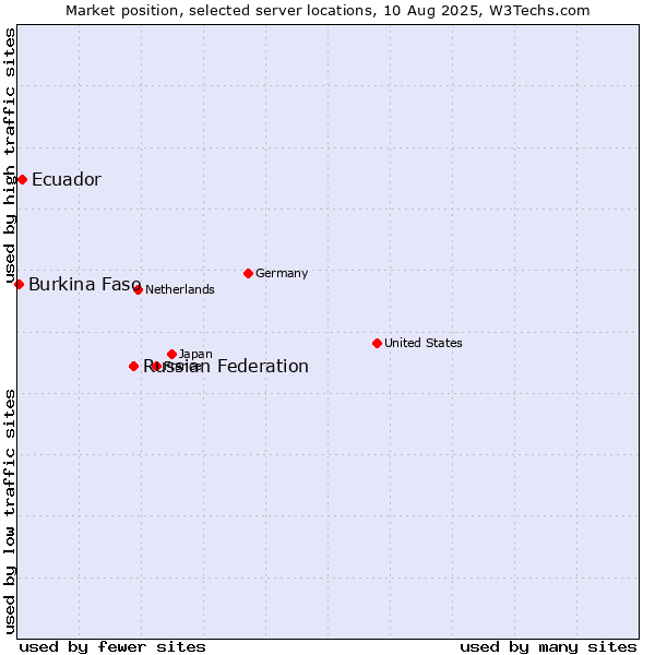 Market position of Russian Federation vs. Ecuador vs. Burkina Faso