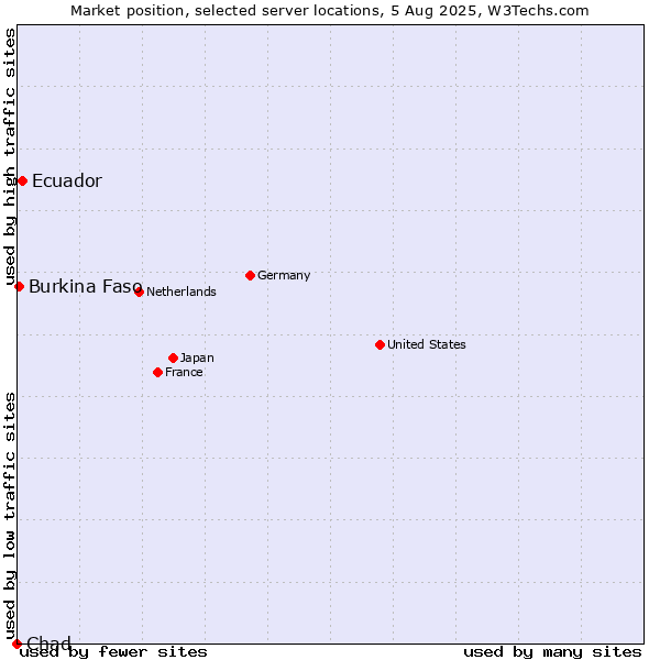 Market position of Ecuador vs. Burkina Faso vs. Chad