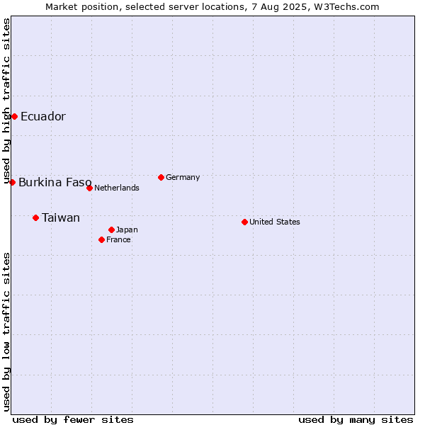 Market position of Taiwan vs. Ecuador vs. Burkina Faso