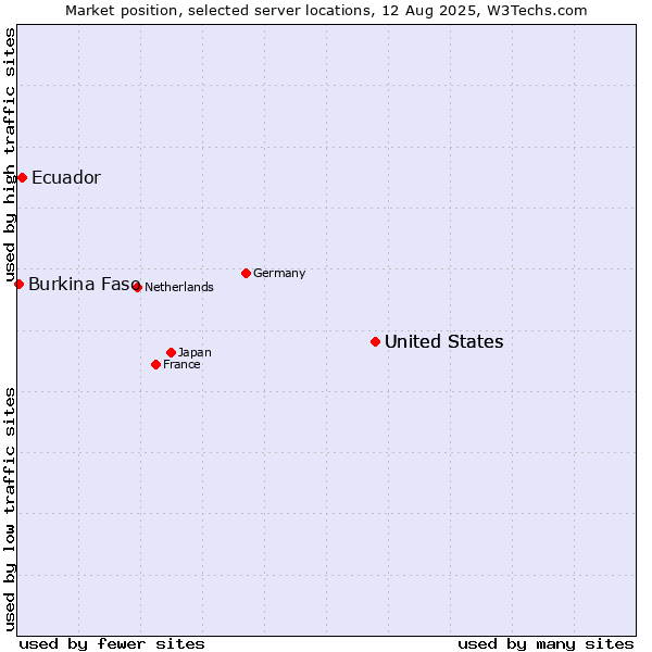 Market position of United States vs. Ecuador vs. Burkina Faso