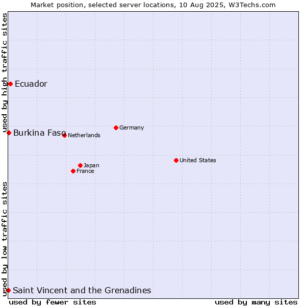 Market position of Ecuador vs. Burkina Faso vs. Saint Vincent and the Grenadines