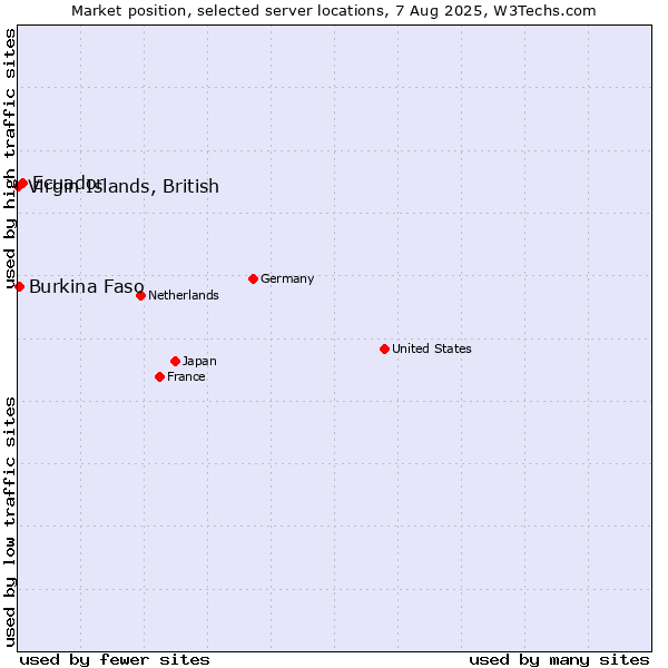 Market position of Ecuador vs. Virgin Islands, British vs. Burkina Faso