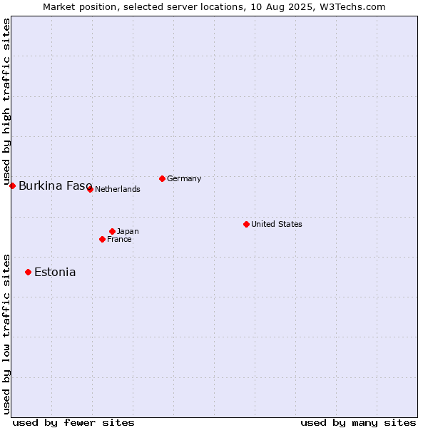 Market position of Estonia vs. Burkina Faso