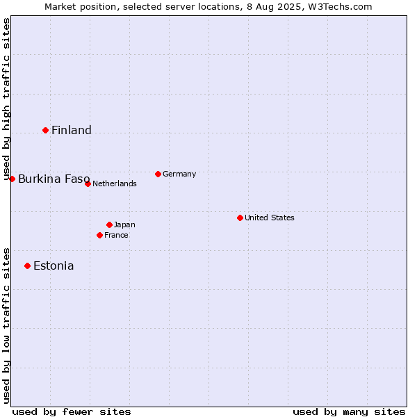 Market position of Finland vs. Estonia vs. Burkina Faso