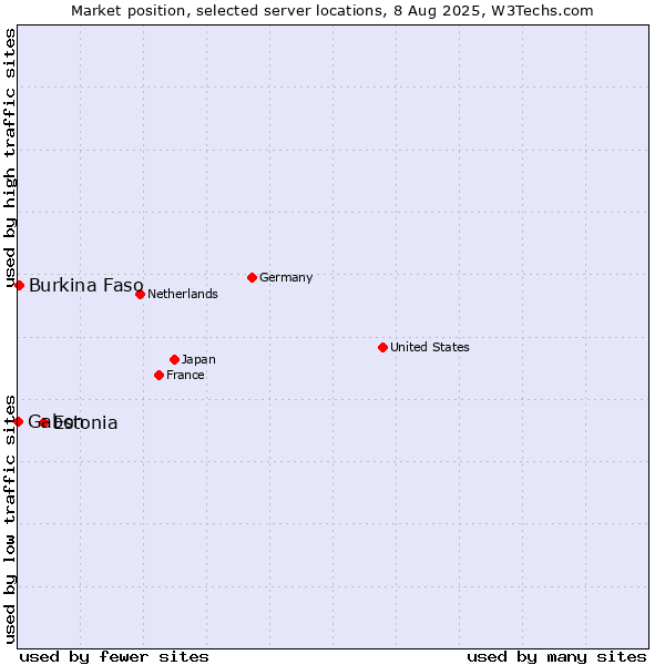 Market position of Estonia vs. Burkina Faso vs. Gabon