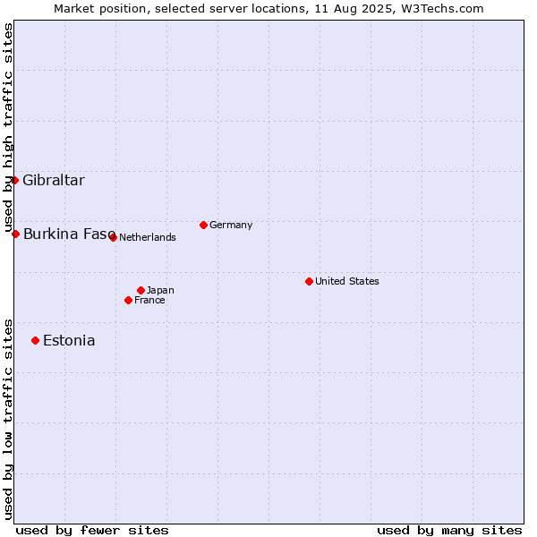 Market position of Estonia vs. Burkina Faso vs. Gibraltar