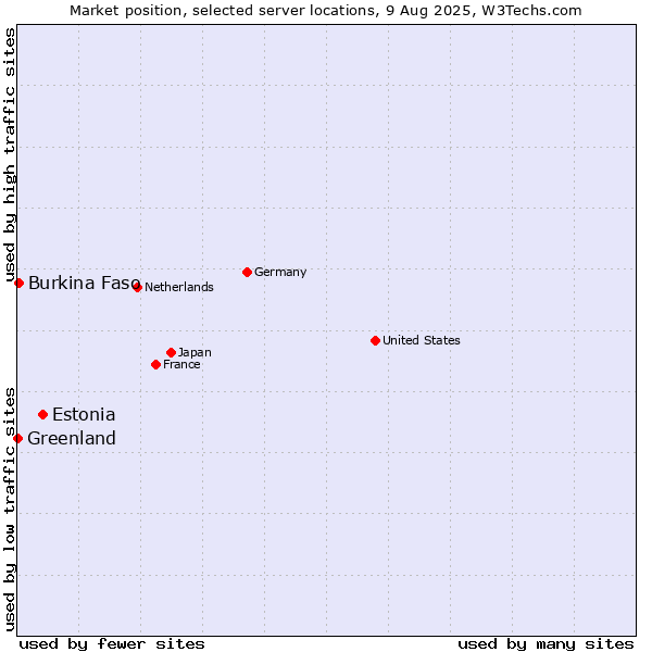 Market position of Estonia vs. Burkina Faso vs. Greenland