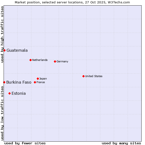 Market position of Estonia vs. Guatemala vs. Burkina Faso