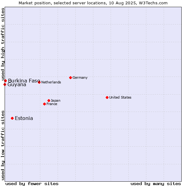 Market position of Estonia vs. Burkina Faso vs. Guyana