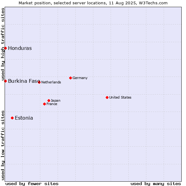 Market position of Estonia vs. Honduras vs. Burkina Faso