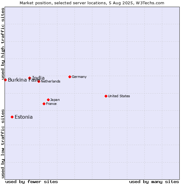 Market position of India vs. Estonia vs. Burkina Faso
