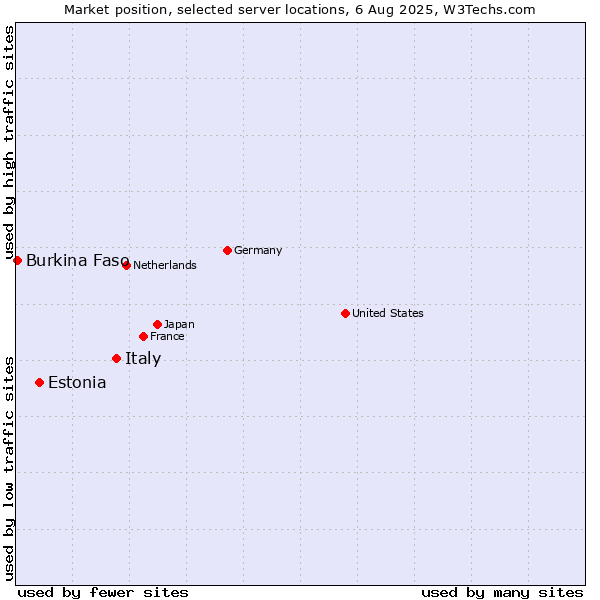 Market position of Italy vs. Estonia vs. Burkina Faso