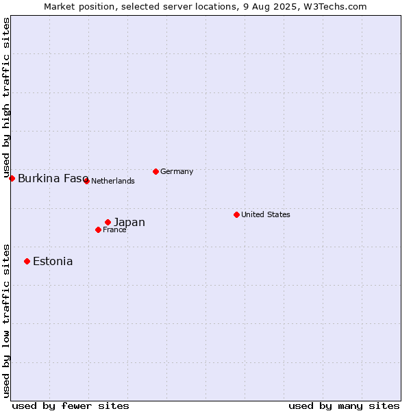 Market position of Japan vs. Estonia vs. Burkina Faso