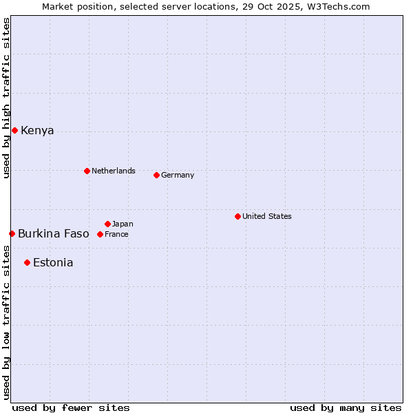 Market position of Estonia vs. Kenya vs. Burkina Faso