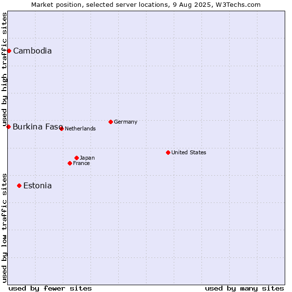Market position of Estonia vs. Cambodia vs. Burkina Faso