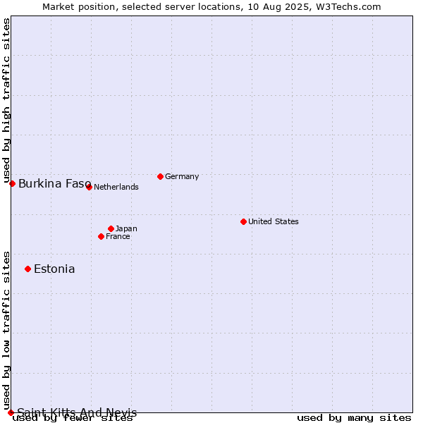 Market position of Estonia vs. Burkina Faso vs. Saint Kitts And Nevis