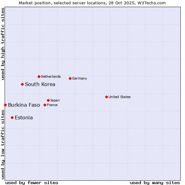 Market position of South Korea vs. Estonia vs. Burkina Faso